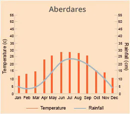 Aberdares