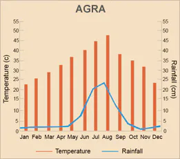 Agra