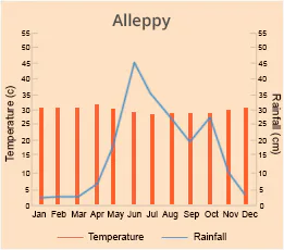 Alleppey