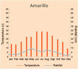 Amarillo
