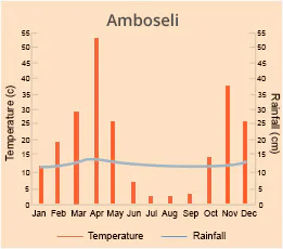 Amboseli