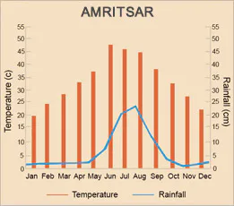Amritsar