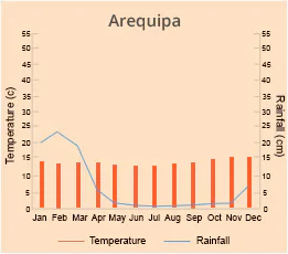 Arequipa