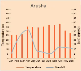 Arusha