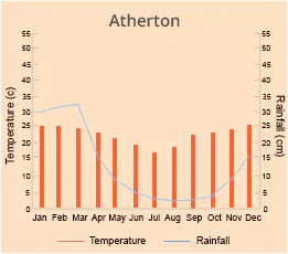 Atherton