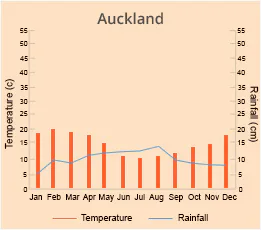 Auckland