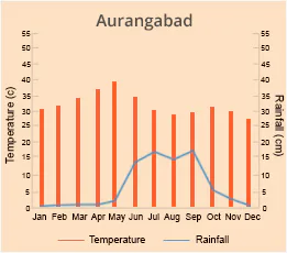 Aurangabad