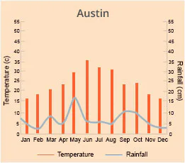 Austin