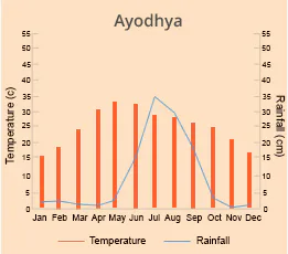 Ayodhya
