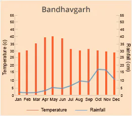 Bandhavgarh
