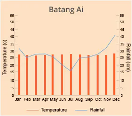 Batang Ai