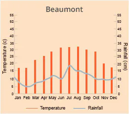 Beaumont