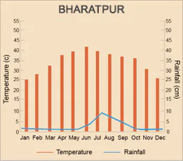 Bharatpur
