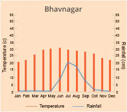 Bhavnagar