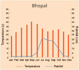 Bhopal