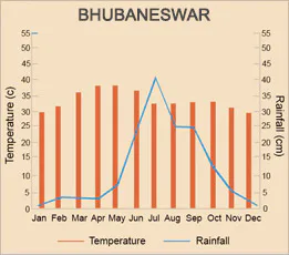 Bhubaneswar