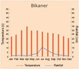 Bikaner