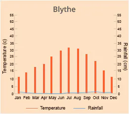 Blythe