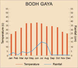 Bodhgaya