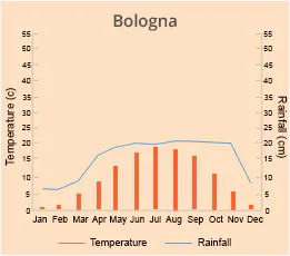 Bologna