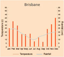 Brisbane