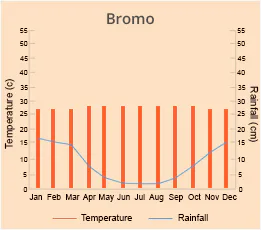 Bromo