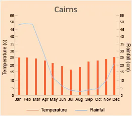Cairns