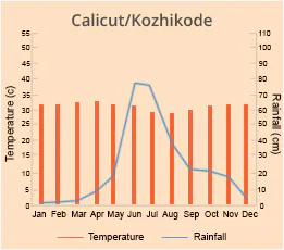 Kozhikode