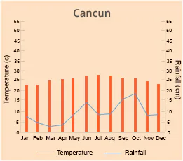 Cancun
