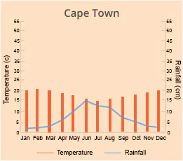 Cape Town