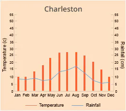 Charleston