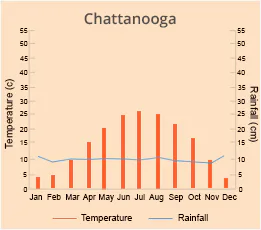 Chattanooga