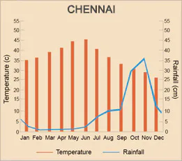 Chennai