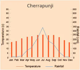 Cherrapunji
