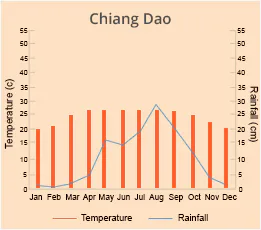 Chiang Dao