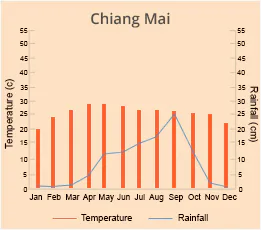 Chiang Mai