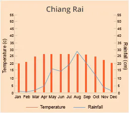 Chiang Rai