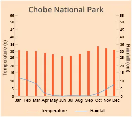 Chobe National Park