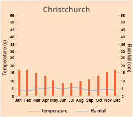 Christchurch