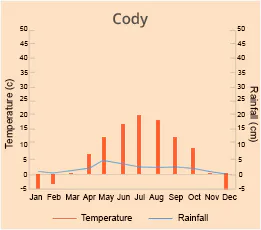 Cody