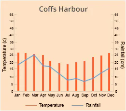 Coffs Harbour