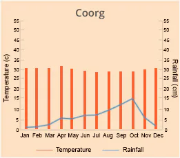 Coorg