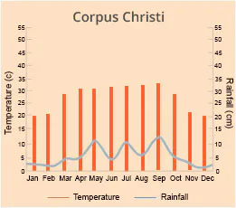 Corpus Christi