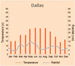 Dallas