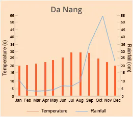 Danang
