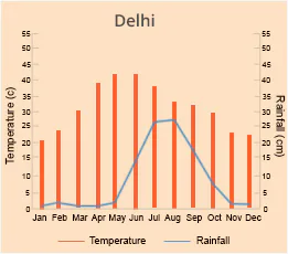 Delhi