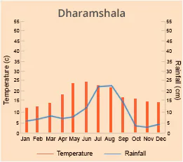 Dharamshala