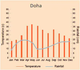 Doha