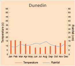 Dunedin