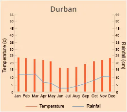 Durban